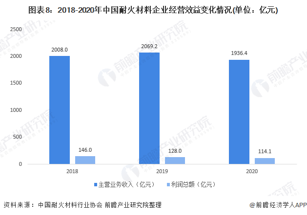 预见2022：《2022年中国耐火材料行业全景图谱》(附市场现状、竞争格局和发展趋势等)BB电子 BB电子网站 入口(图8)