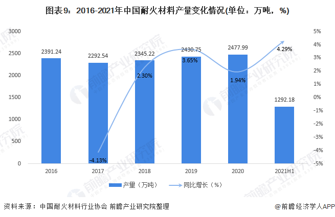 预见2022：《2022年中国耐火材料行业全景图谱》(附市场现状、竞争格局和发展趋势等)BB电子 BB电子网站 入口(图9)