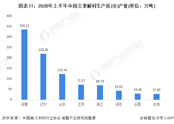 预见2022：《2022年中国耐火材料行业全景图谱》(附市场现状、竞争格局和发展趋势等)BB电子 BB电子网站 入口(图11)