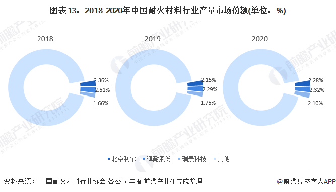 预见2022：《2022年中国耐火材料行业全景图谱》(附市场现状、竞争格局和发展趋势等)BB电子 BB电子网站 入口(图13)