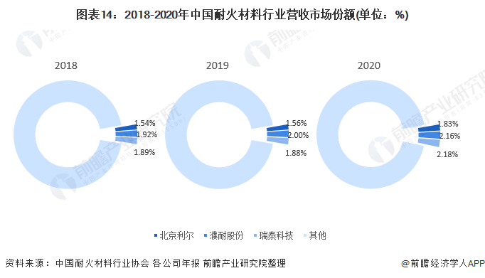 预见2022：《2022年中国耐火材料行业全景图谱》(附市场现状、竞争格局和发展趋势等)BB电子 BB电子网站 入口(图14)