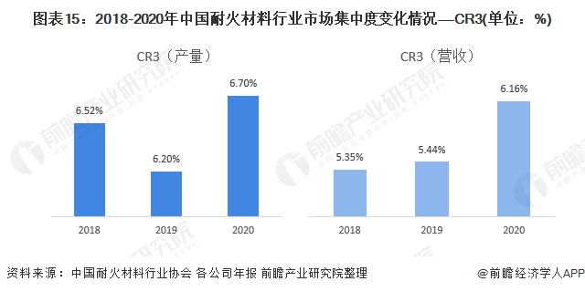 预见2022：《2022年中国耐火材料行业全景图谱》(附市场现状、竞争格局和发展趋势等)BB电子 BB电子网站 入口(图15)