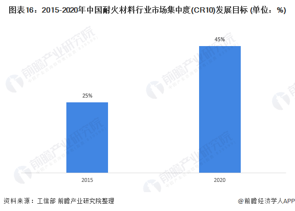 预见2022：《2022年中国耐火材料行业全景图谱》(附市场现状、竞争格局和发展趋势等)BB电子 BB电子网站 入口(图16)