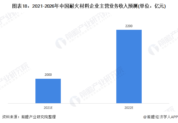 预见2022：《2022年中国耐火材料行业全景图谱》(附市场现状、竞争格局和发展趋势等)BB电子 BB电子网站 入口(图18)