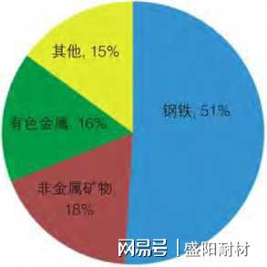 BB电子 BB电子官网全球耐火材料形势及前景(图2)