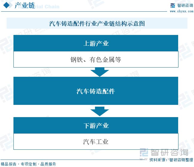 汽车铸造配件报告：优化供应链BB电子 BB电子游戏将是提高效率和降低成本的重要举措(图3)