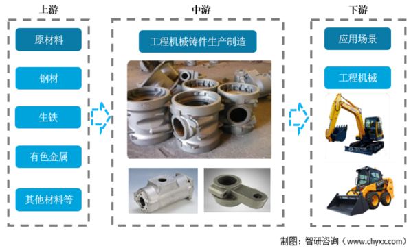 工程机械铸件行业发展前景如何？工程机械铸件消费量持续增长BB