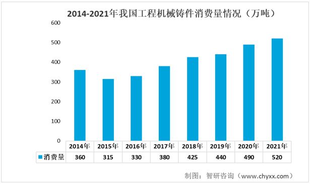 工程机械铸件行业发展前景如何？工程机械铸件消费量持续增长BB电子 BB电子游戏(图6)