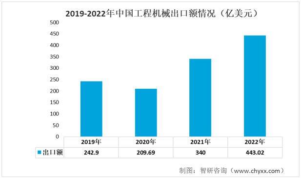 工程机械铸件行业发展前景如何？工程机械铸件消费量持续增长BB电子 BB电子游戏(图9)