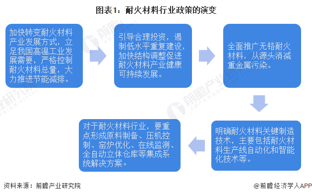 重磅！2023年中国及31省市耐火材料行业政策汇总、解读及发