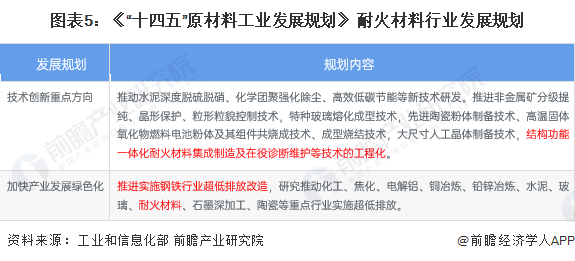 重磅！2023年中国及31省市耐火材料行业政策汇总、解读及发展目标分析 政策引导行业绿色智能化发展BB电子 BB电子网站 入口(图2)