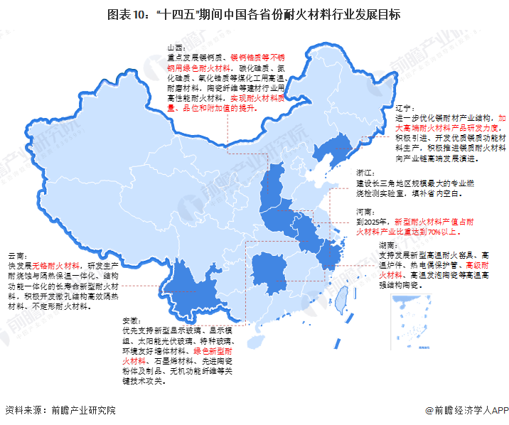 重磅！2023年中国及31省市耐火材料行业政策汇总、解读及发展目标分析 政策引导行业绿色智能化发展BB电子 BB电子网站 入口(图3)