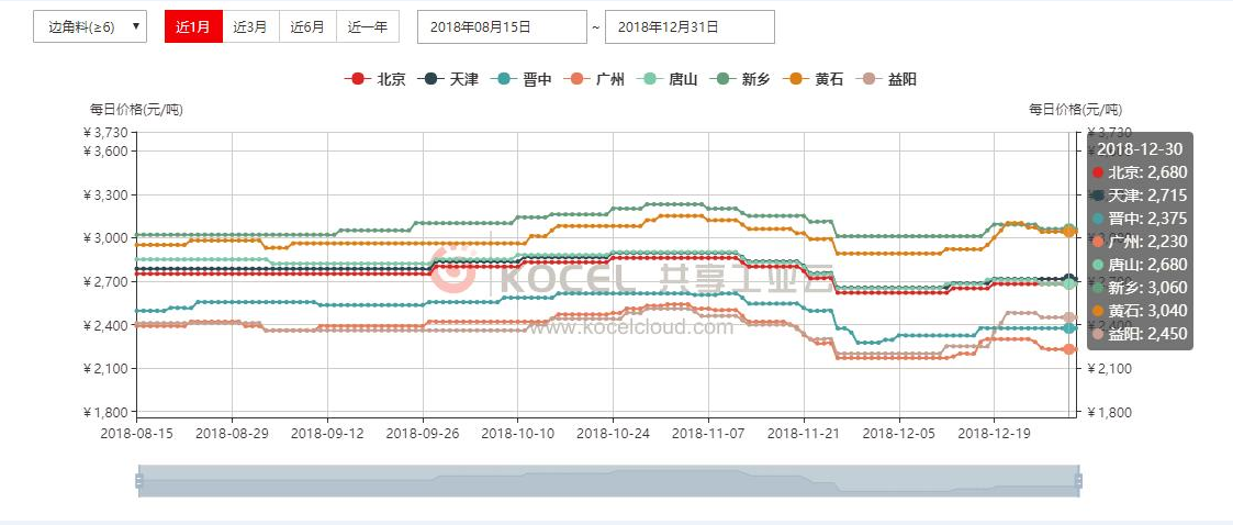 BB电子 BB电的app共享工业云“铸造材料行情” 专业为您解读铸造废钢市场价格走势！(图2)