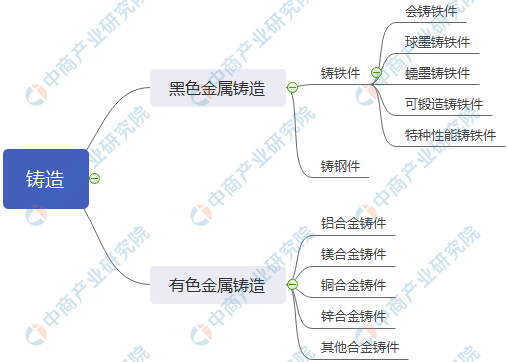 2021年中国铸造BB电子 BB电子的官网行业市场现状及发展