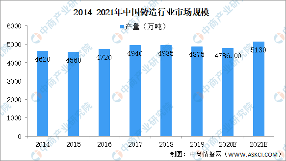 2021年中国铸造BB电子 BB电子的官网行业市场现状及发展趋势(图2)