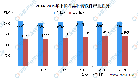 2021年中国铸造BB电子 BB电子的官网行业市场现状及发展趋势(图3)