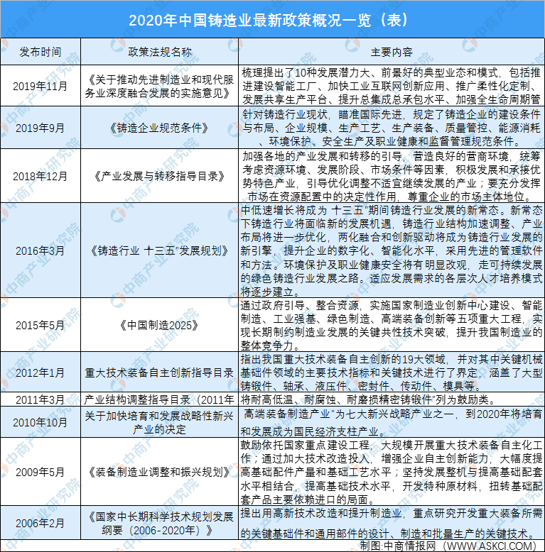 BB电子 BB电子的游戏2020年中国铸造行业最新政策汇总一