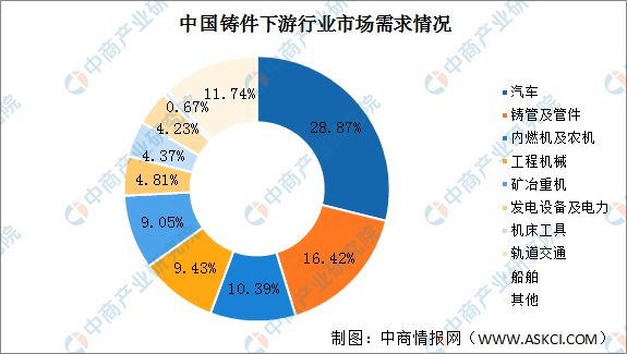 2022年中国铸件行业市场现状预测分析：铸铁件占BB电子 BB平台据主导地位(图2)