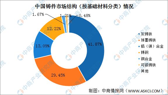 2022年中国铸件行业市场现状预测分析：铸铁件占BB电子 BB平台据主导地位(图3)