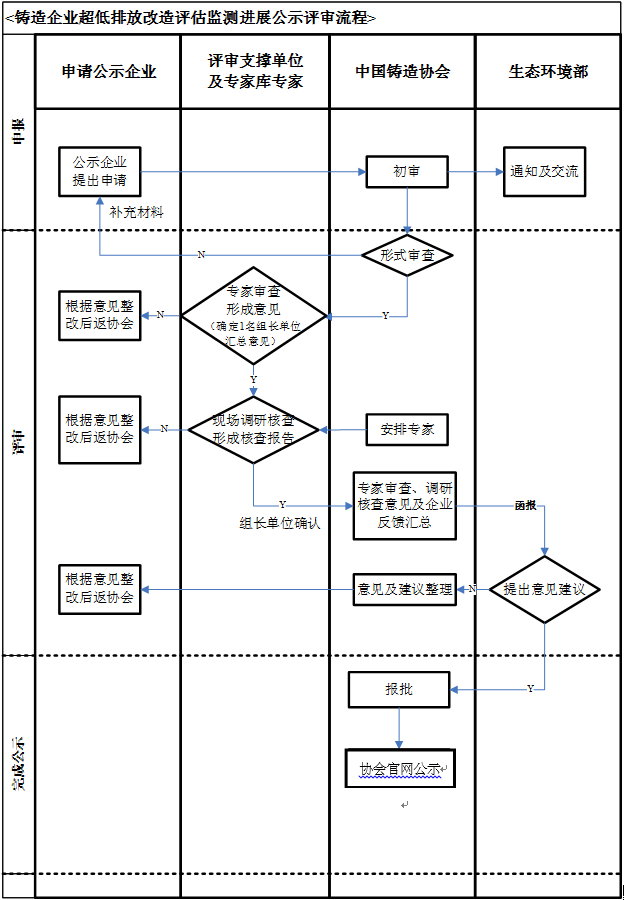 中国铸造协会：关于做好BB电子 BB电子的网站`入口铸造用生铁企业超低排放改造和评估监测进展情况公示的通知(图2)