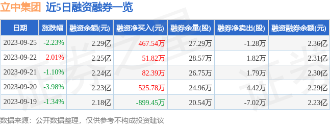 BB电子 BB平台立中集团（300428）9月25日主力资金净卖出108736万元(图2)