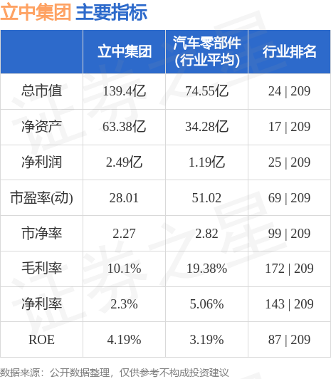 BB电子 BB平台立中集团（300428）9月25日主力资金净卖出108736万元(图3)