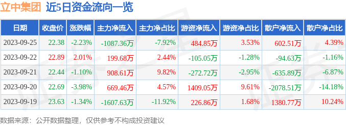 BB电子 BB平台立中集团（300428）9月25日主力资金