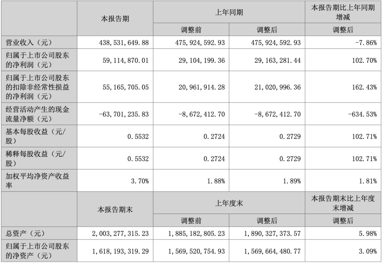 全景直击长江材料2023年半年度网上业绩说明会 ：盈利BB电子 BB电子的网站`入口能力向好、市场拓展可期 将就无机砂等新产品重点发力(图2)