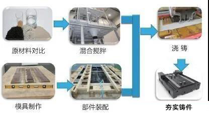 精密机床制造的超BB电子 BB平台级材料——矿物铸件制造工艺流程(图2)