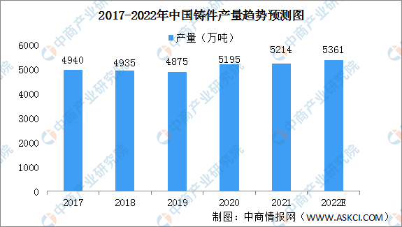 2022年中国铸件行业市场BB电子 BB电子的游戏现状预测分