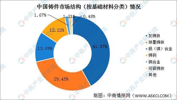 2022年中国铸件行业市场BB电子 BB电子的游戏现状预测分析：铸铁件占据主导地位（图）(图3)