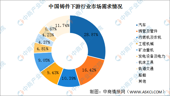 2022年中国铸件行业市场BB电子 BB电子的游戏现状预测分析：铸铁件占据主导地位（图）(图2)