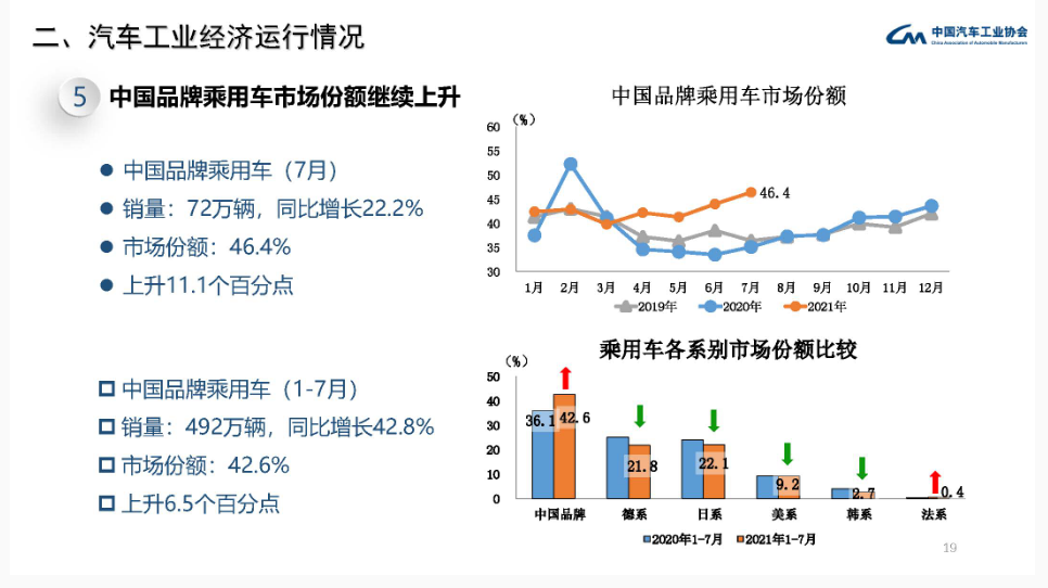 销量领先技术落后国产品牌被歧视！汽车“BB电子 BB电子的网站`入口三大件”到底多重要？(图14)