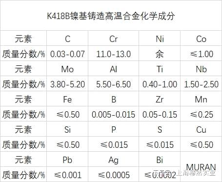 BB电子 BB电的appK418B镍基铸造高温合金化学成分