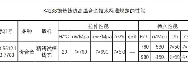 BB电子 BB电的appK418B镍基铸造高温合金化学成分(图2)