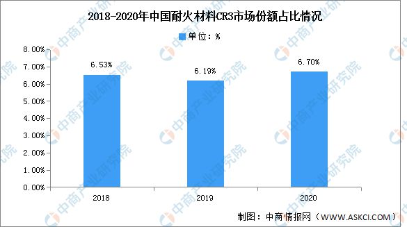 2022年中国耐火材料产量及竞争BB电子 BB电子的官网格局预测分析(图2)