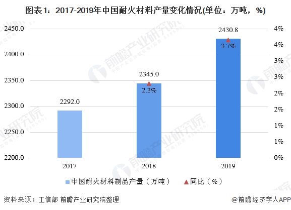 BB电子 BB电子的网站`入口一文带你了解中国耐火材料行业市