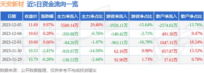 BB电子 BB平台12月5日天安新材涨停分析：耐火材料装配式