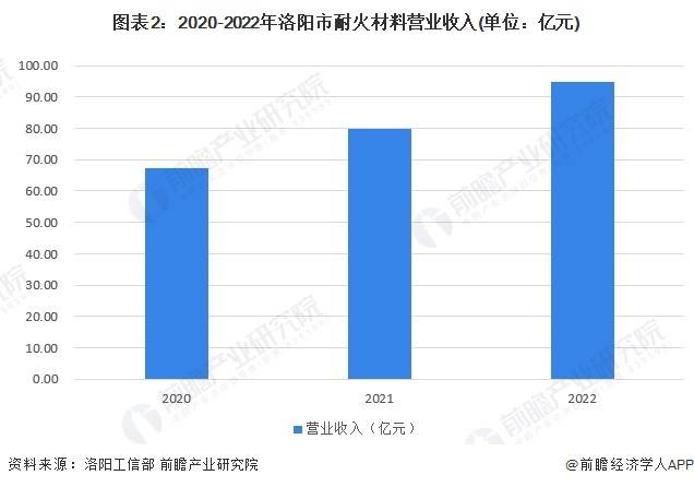 BB电子 BB电子的网站`入口聚焦中国产业：2023年洛阳市特色产业之耐火材料全景分析(附空间布局)(图2)