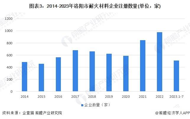 BB电子 BB电子的网站`入口聚焦中国产业：2023年洛阳市特色产业之耐火材料全景分析(附空间布局)(图3)