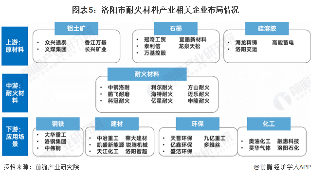 BB电子 BB电子的网站`入口聚焦中国产业：2023年洛阳市特色产业之耐火材料全景分析(附空间布局)(图5)