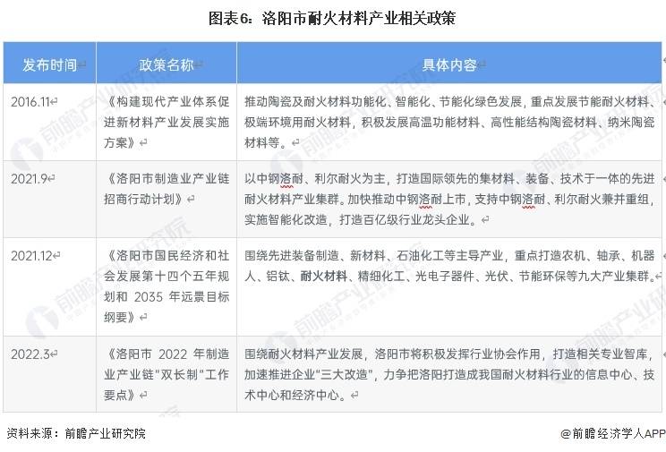 BB电子 BB电子的网站`入口聚焦中国产业：2023年洛阳市特色产业之耐火材料全景分析(附空间布局)(图6)