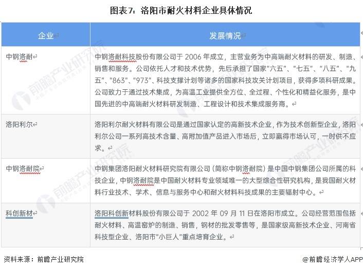 BB电子 BB电子的网站`入口聚焦中国产业：2023年洛阳市特色产业之耐火材料全景分析(附空间布局)(图7)