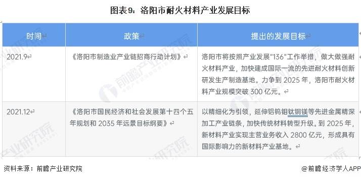 BB电子 BB电子的网站`入口聚焦中国产业：2023年洛阳市特色产业之耐火材料全景分析(附空间布局)(图9)