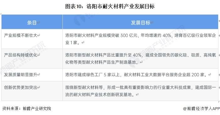 BB电子 BB电子的网站`入口聚焦中国产业：2023年洛阳市特色产业之耐火材料全景分析(附空间布局)(图10)