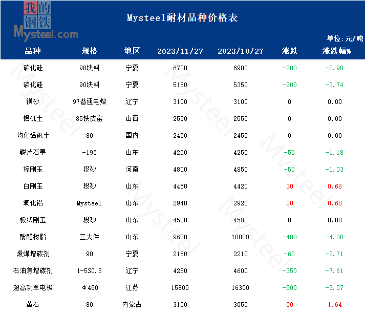 BB电子 BB电子的游戏Mysteel月报：12月大宗耐火原