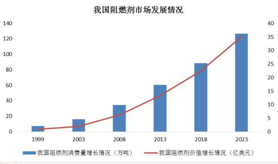 BB电子 BB电的app阻燃剂项目可行性研究报告-中金企信编