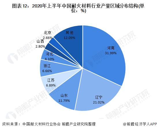 行业深度！一文带你详细了解2022年中国耐火材料行业市场现状、竞争格局及发BB电子 BB电的app展趋势(图12)