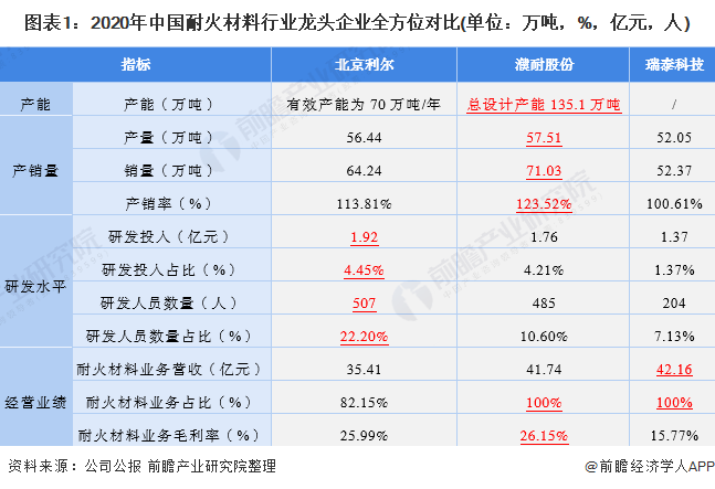 BB电子 BB电子的游戏干货！2021年中国耐火材料行业龙头