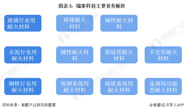 BB电子 BB电子的游戏干货！2021年中国耐火材料行业龙头企业分析——瑞泰科技：耐火材料营收规模跃居行业第一(图3)